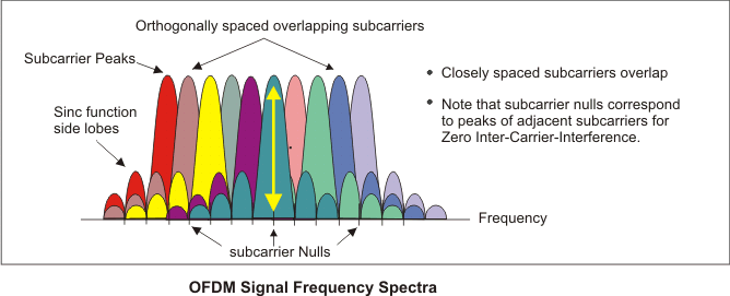 Illustration from Keysight about OFDM and its subcarrier