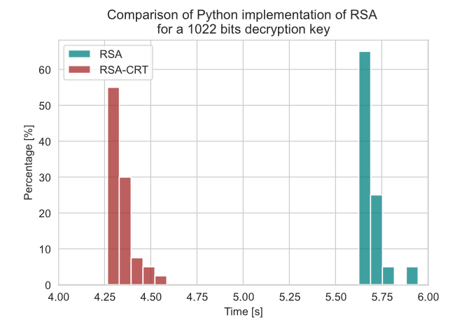 RSA using CRT compared with vanilla RSA