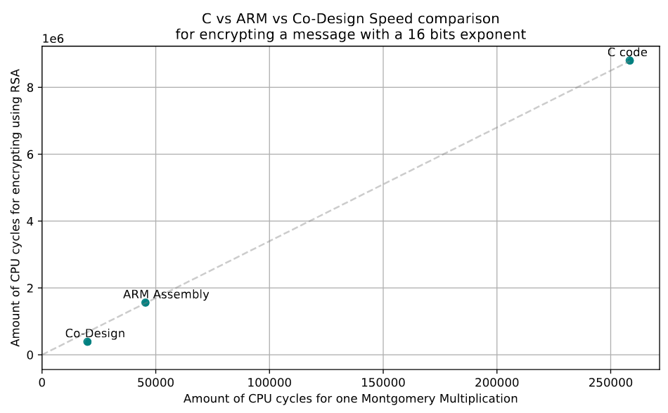 Speed up using co-design