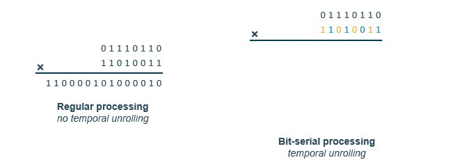 Bit-serial Processing