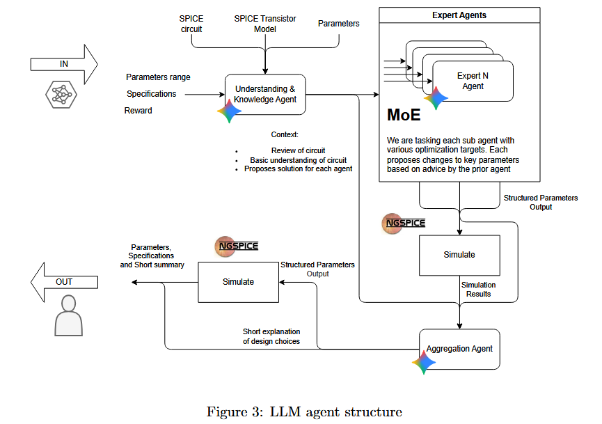 Agent structure