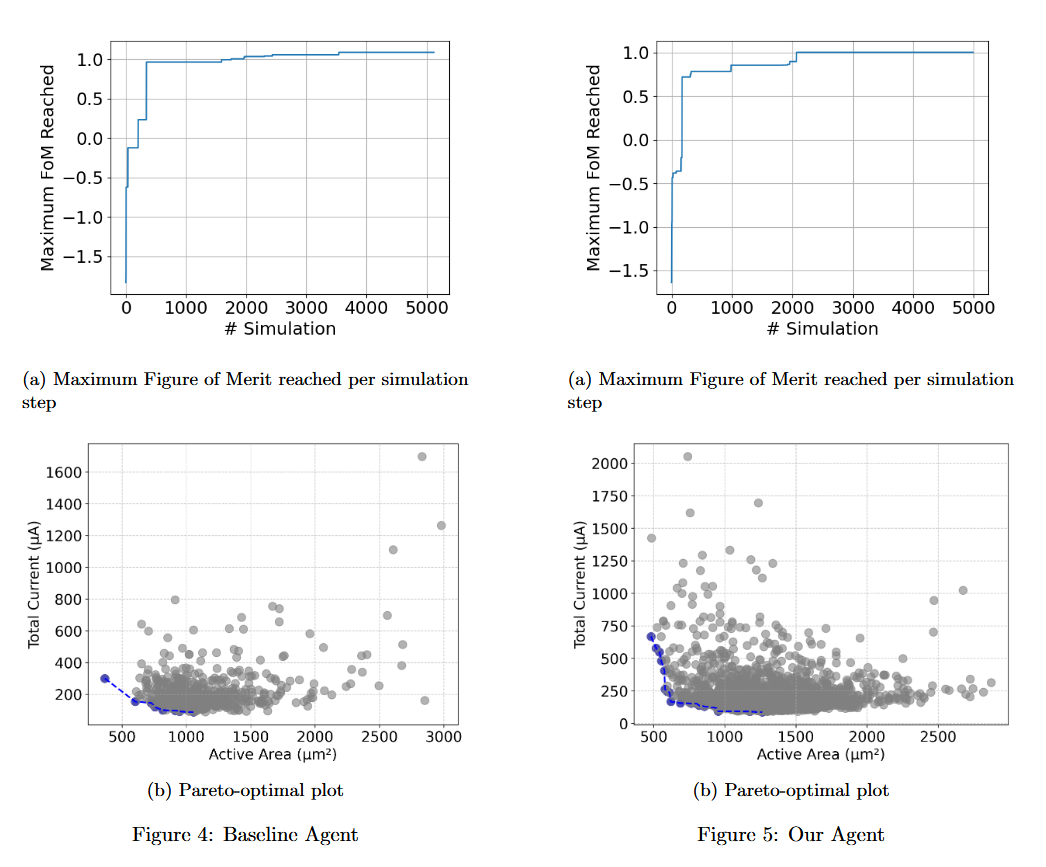 Pareto Plots of our agents